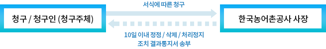 청구|청구인(청구주체)(서식에 따른 청구)→한국농어촌공사 사장(10일 이내 정정ㆍ삭제ㆍ처리정지 조치결과통지서 송부)→청구|청구인(청구주체)